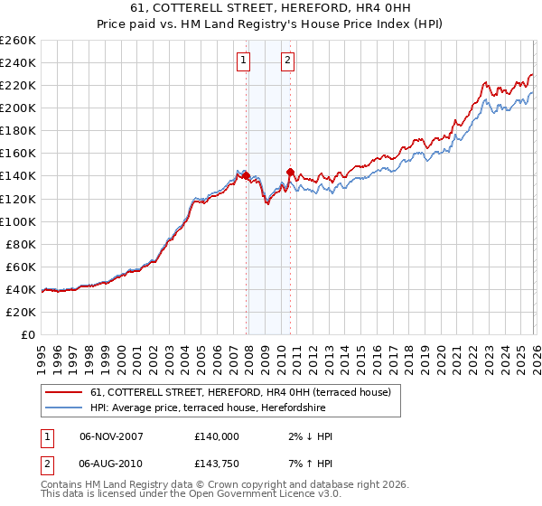 61, COTTERELL STREET, HEREFORD, HR4 0HH: Price paid vs HM Land Registry's House Price Index