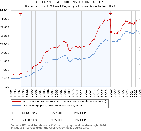61, CRANLEIGH GARDENS, LUTON, LU3 1LS: Price paid vs HM Land Registry's House Price Index