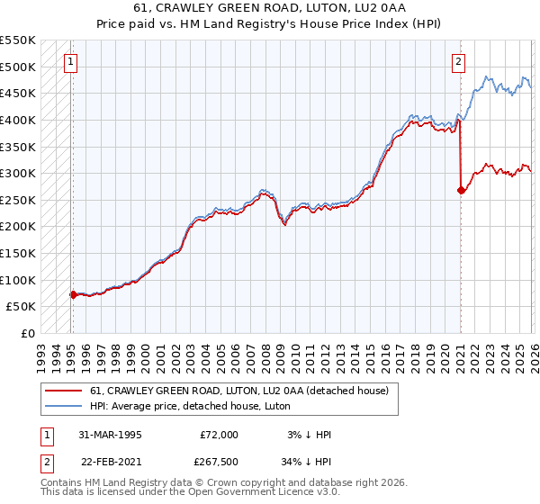 61, CRAWLEY GREEN ROAD, LUTON, LU2 0AA: Price paid vs HM Land Registry's House Price Index