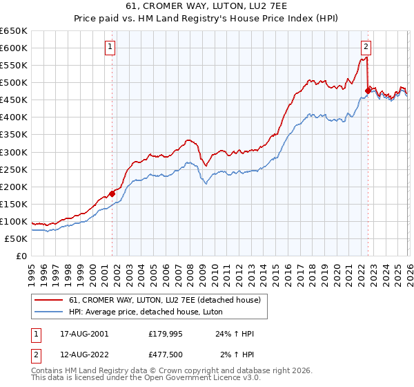61, CROMER WAY, LUTON, LU2 7EE: Price paid vs HM Land Registry's House Price Index