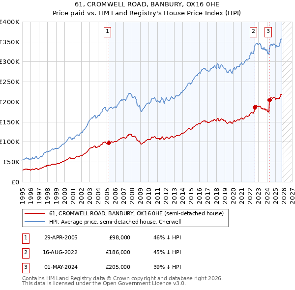 61, CROMWELL ROAD, BANBURY, OX16 0HE: Price paid vs HM Land Registry's House Price Index