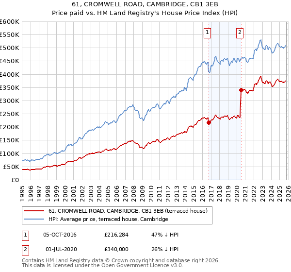 61, CROMWELL ROAD, CAMBRIDGE, CB1 3EB: Price paid vs HM Land Registry's House Price Index