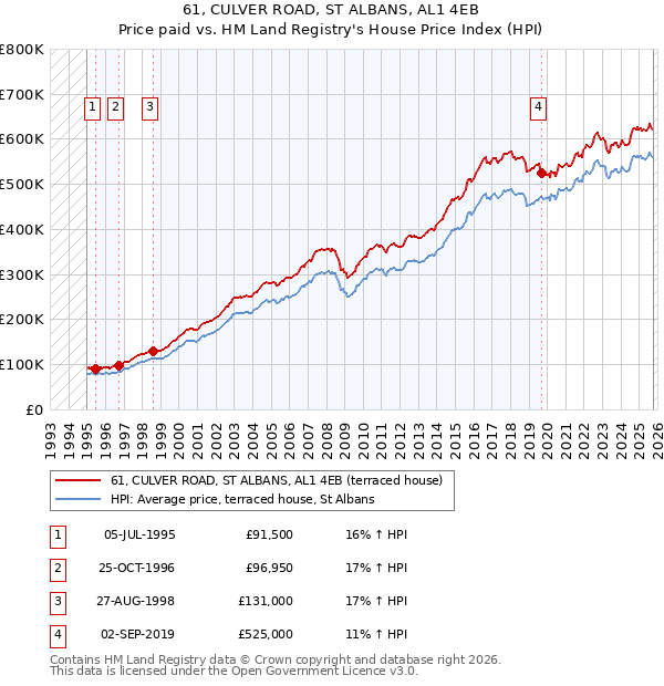 61, CULVER ROAD, ST ALBANS, AL1 4EB: Price paid vs HM Land Registry's House Price Index