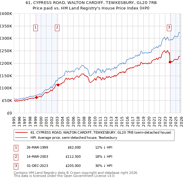 61, CYPRESS ROAD, WALTON CARDIFF, TEWKESBURY, GL20 7RB: Price paid vs HM Land Registry's House Price Index