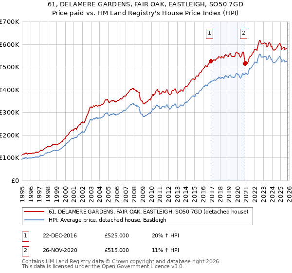 61, DELAMERE GARDENS, FAIR OAK, EASTLEIGH, SO50 7GD: Price paid vs HM Land Registry's House Price Index