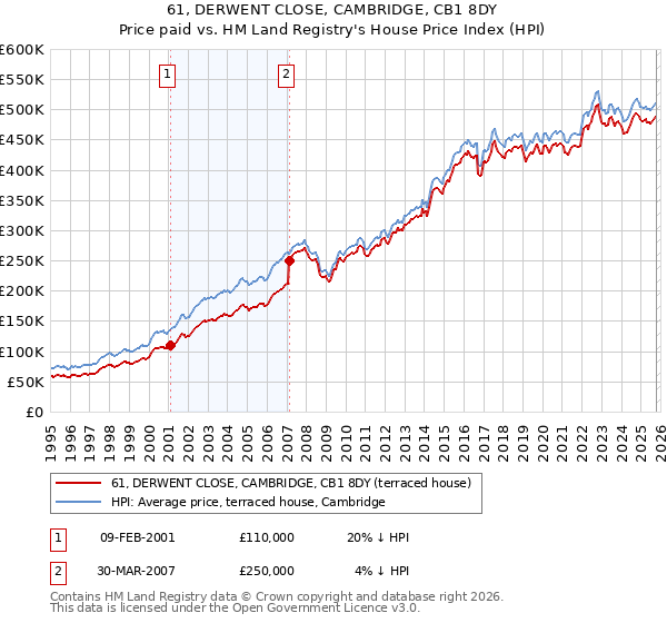 61, DERWENT CLOSE, CAMBRIDGE, CB1 8DY: Price paid vs HM Land Registry's House Price Index