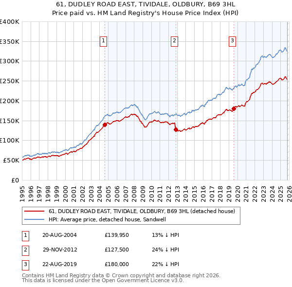 61, DUDLEY ROAD EAST, TIVIDALE, OLDBURY, B69 3HL: Price paid vs HM Land Registry's House Price Index