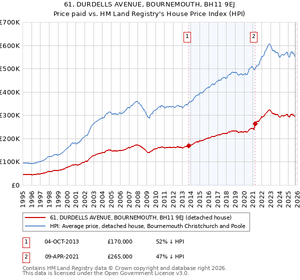 61, DURDELLS AVENUE, BOURNEMOUTH, BH11 9EJ: Price paid vs HM Land Registry's House Price Index
