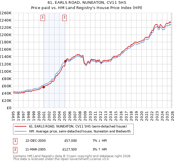 61, EARLS ROAD, NUNEATON, CV11 5HS: Price paid vs HM Land Registry's House Price Index