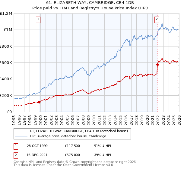 61, ELIZABETH WAY, CAMBRIDGE, CB4 1DB: Price paid vs HM Land Registry's House Price Index