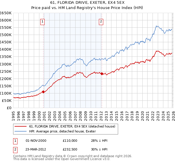 61, FLORIDA DRIVE, EXETER, EX4 5EX: Price paid vs HM Land Registry's House Price Index