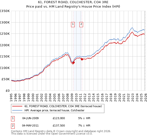 61, FOREST ROAD, COLCHESTER, CO4 3RE: Price paid vs HM Land Registry's House Price Index
