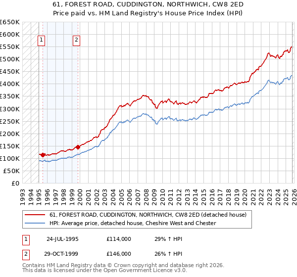 61, FOREST ROAD, CUDDINGTON, NORTHWICH, CW8 2ED: Price paid vs HM Land Registry's House Price Index