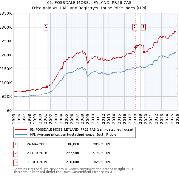 61, FOSSDALE MOSS, LEYLAND, PR26 7AS: Price paid vs HM Land Registry's House Price Index