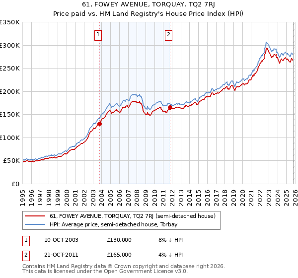 61, FOWEY AVENUE, TORQUAY, TQ2 7RJ: Price paid vs HM Land Registry's House Price Index