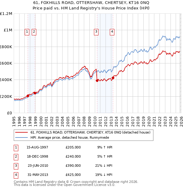 61, FOXHILLS ROAD, OTTERSHAW, CHERTSEY, KT16 0NQ: Price paid vs HM Land Registry's House Price Index