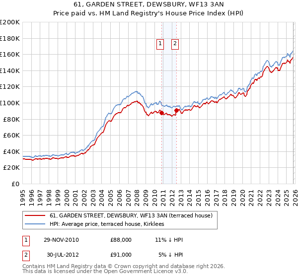 61, GARDEN STREET, DEWSBURY, WF13 3AN: Price paid vs HM Land Registry's House Price Index