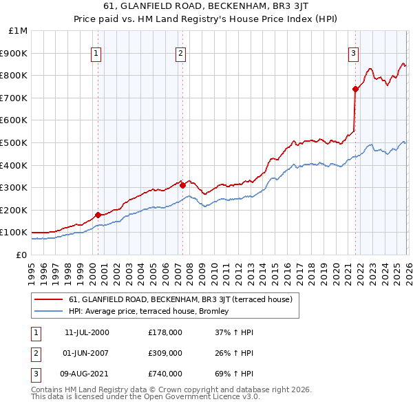 61, GLANFIELD ROAD, BECKENHAM, BR3 3JT: Price paid vs HM Land Registry's House Price Index