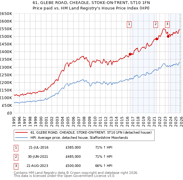 61, GLEBE ROAD, CHEADLE, STOKE-ON-TRENT, ST10 1FN: Price paid vs HM Land Registry's House Price Index