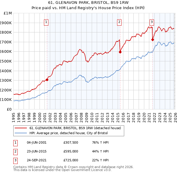 61, GLENAVON PARK, BRISTOL, BS9 1RW: Price paid vs HM Land Registry's House Price Index