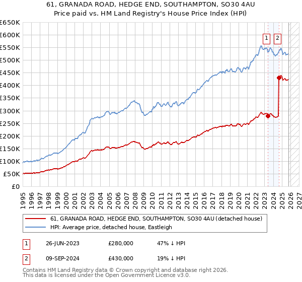61, GRANADA ROAD, HEDGE END, SOUTHAMPTON, SO30 4AU: Price paid vs HM Land Registry's House Price Index