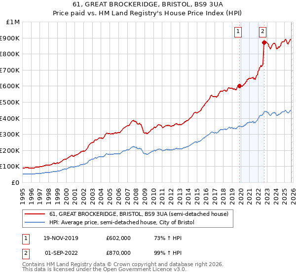 61, GREAT BROCKERIDGE, BRISTOL, BS9 3UA: Price paid vs HM Land Registry's House Price Index