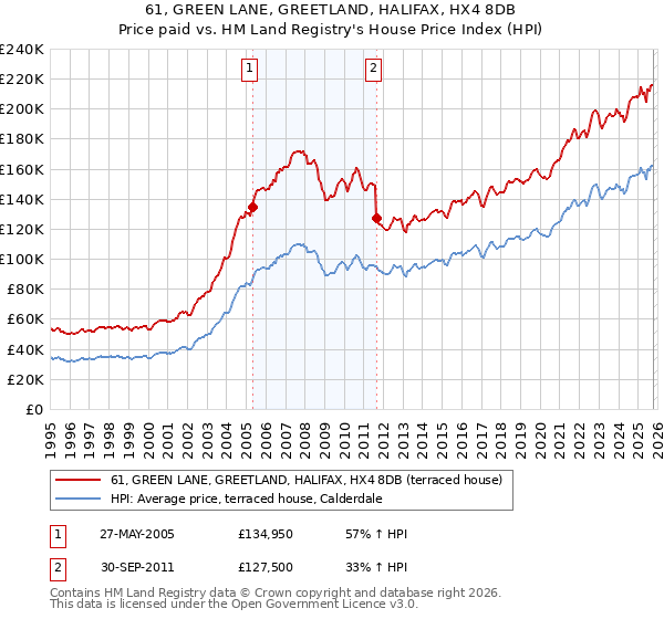 61, GREEN LANE, GREETLAND, HALIFAX, HX4 8DB: Price paid vs HM Land Registry's House Price Index