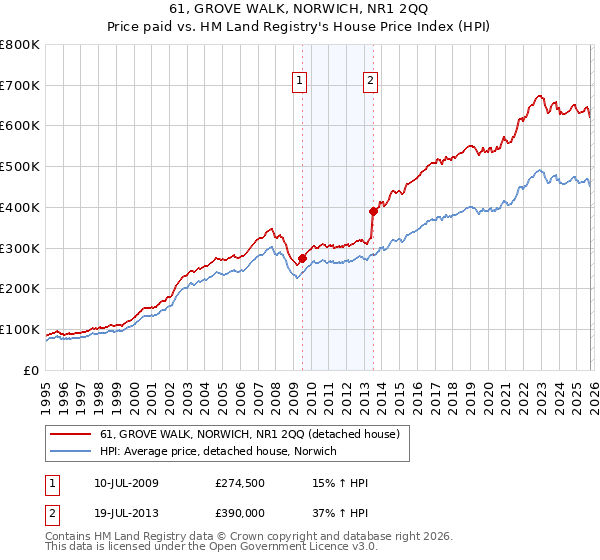 61, GROVE WALK, NORWICH, NR1 2QQ: Price paid vs HM Land Registry's House Price Index