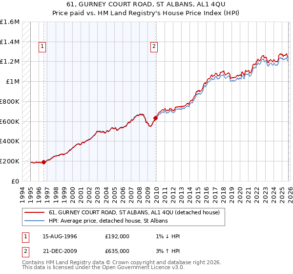 61, GURNEY COURT ROAD, ST ALBANS, AL1 4QU: Price paid vs HM Land Registry's House Price Index