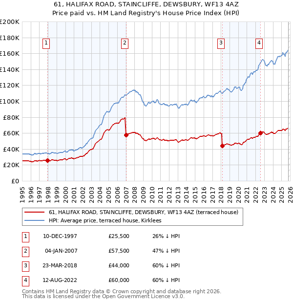 61, HALIFAX ROAD, STAINCLIFFE, DEWSBURY, WF13 4AZ: Price paid vs HM Land Registry's House Price Index