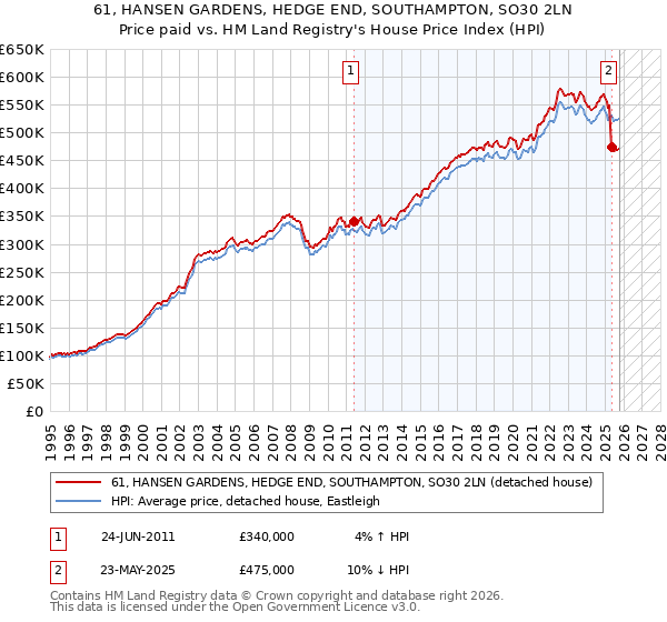 61, HANSEN GARDENS, HEDGE END, SOUTHAMPTON, SO30 2LN: Price paid vs HM Land Registry's House Price Index