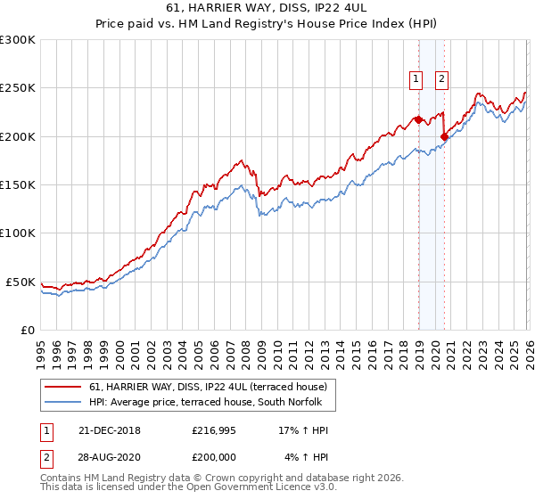 61, HARRIER WAY, DISS, IP22 4UL: Price paid vs HM Land Registry's House Price Index