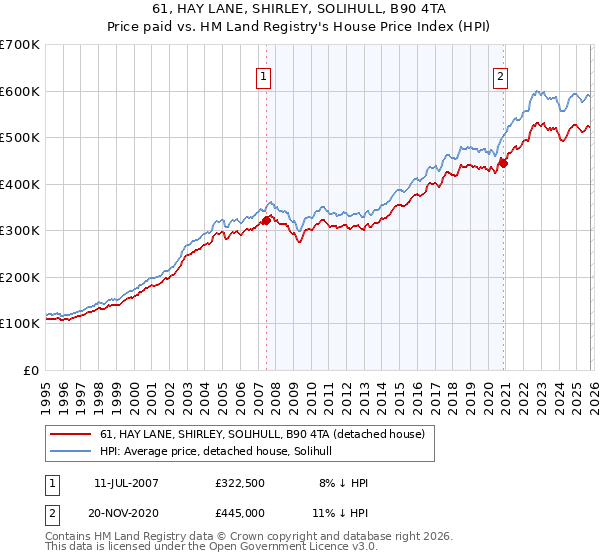 61, HAY LANE, SHIRLEY, SOLIHULL, B90 4TA: Price paid vs HM Land Registry's House Price Index