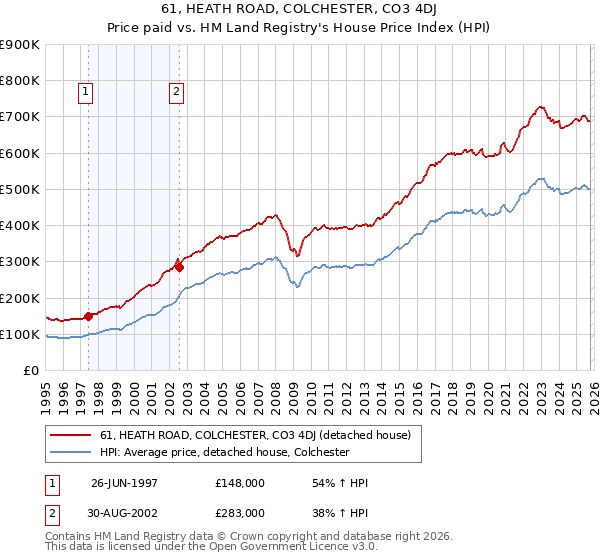 61, HEATH ROAD, COLCHESTER, CO3 4DJ: Price paid vs HM Land Registry's House Price Index