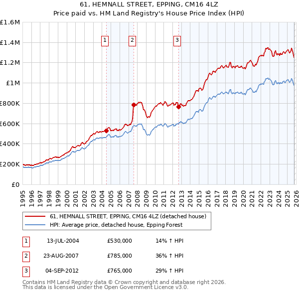 61, HEMNALL STREET, EPPING, CM16 4LZ: Price paid vs HM Land Registry's House Price Index