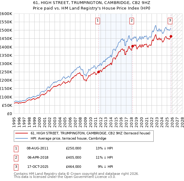 61, HIGH STREET, TRUMPINGTON, CAMBRIDGE, CB2 9HZ: Price paid vs HM Land Registry's House Price Index