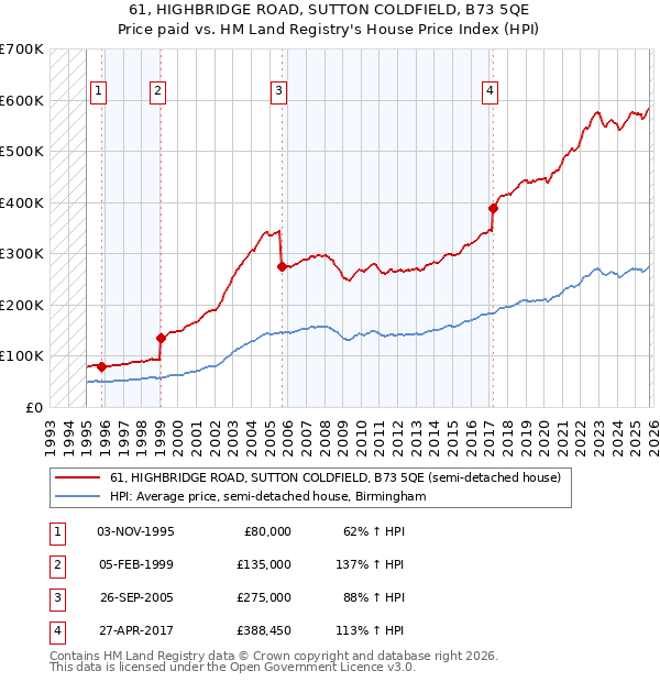 61, HIGHBRIDGE ROAD, SUTTON COLDFIELD, B73 5QE: Price paid vs HM Land Registry's House Price Index