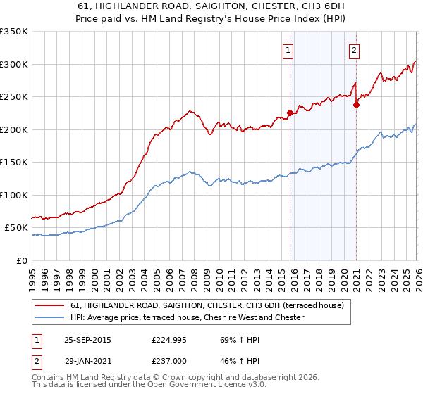 61, HIGHLANDER ROAD, SAIGHTON, CHESTER, CH3 6DH: Price paid vs HM Land Registry's House Price Index