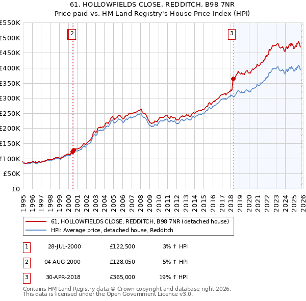 61, HOLLOWFIELDS CLOSE, REDDITCH, B98 7NR: Price paid vs HM Land Registry's House Price Index