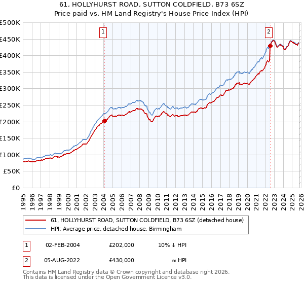 61, HOLLYHURST ROAD, SUTTON COLDFIELD, B73 6SZ: Price paid vs HM Land Registry's House Price Index