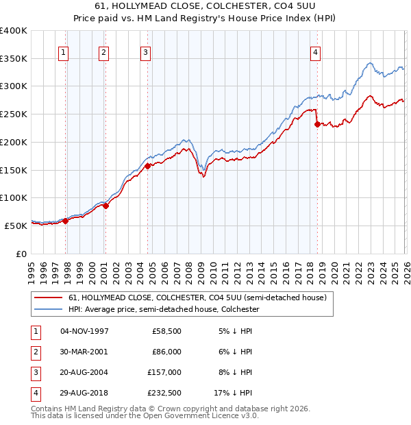 61, HOLLYMEAD CLOSE, COLCHESTER, CO4 5UU: Price paid vs HM Land Registry's House Price Index