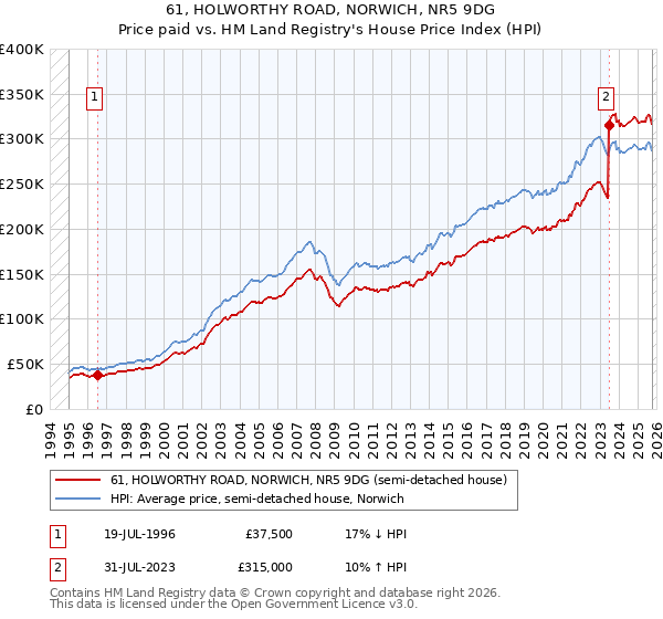 61, HOLWORTHY ROAD, NORWICH, NR5 9DG: Price paid vs HM Land Registry's House Price Index