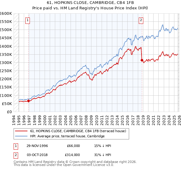 61, HOPKINS CLOSE, CAMBRIDGE, CB4 1FB: Price paid vs HM Land Registry's House Price Index