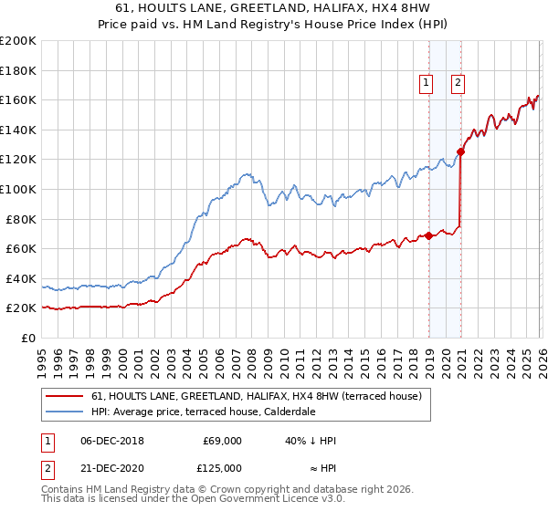 61, HOULTS LANE, GREETLAND, HALIFAX, HX4 8HW: Price paid vs HM Land Registry's House Price Index
