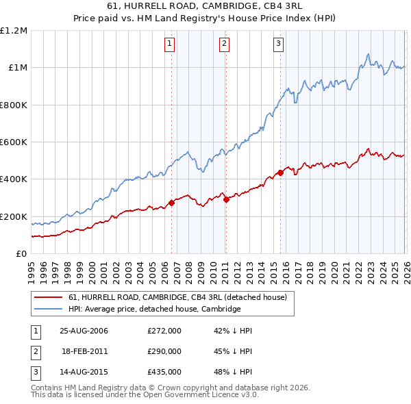 61, HURRELL ROAD, CAMBRIDGE, CB4 3RL: Price paid vs HM Land Registry's House Price Index