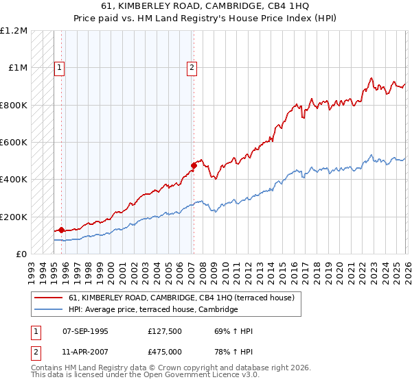 61, KIMBERLEY ROAD, CAMBRIDGE, CB4 1HQ: Price paid vs HM Land Registry's House Price Index