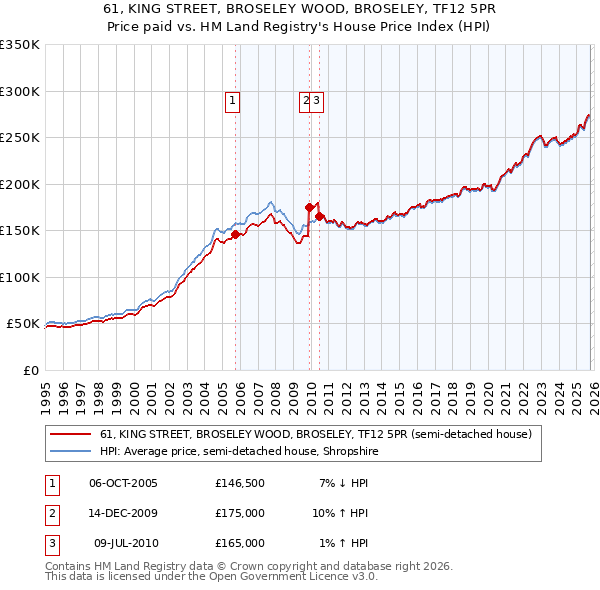 61, KING STREET, BROSELEY WOOD, BROSELEY, TF12 5PR: Price paid vs HM Land Registry's House Price Index