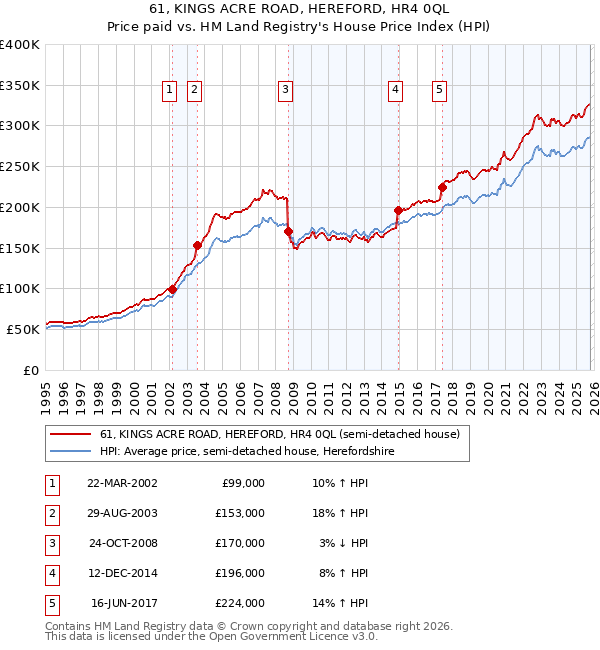 61, KINGS ACRE ROAD, HEREFORD, HR4 0QL: Price paid vs HM Land Registry's House Price Index