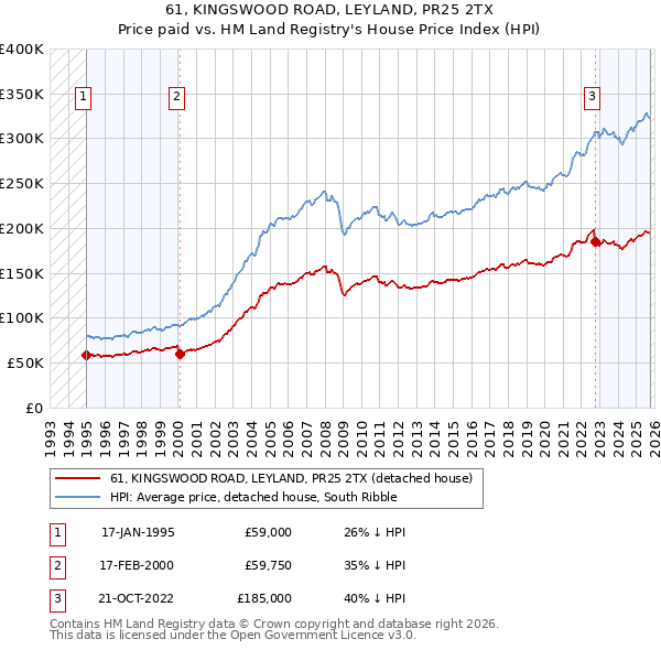 61, KINGSWOOD ROAD, LEYLAND, PR25 2TX: Price paid vs HM Land Registry's House Price Index