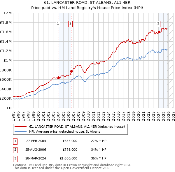 61, LANCASTER ROAD, ST ALBANS, AL1 4ER: Price paid vs HM Land Registry's House Price Index